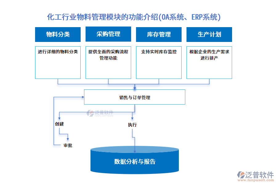 化工行業(yè)物料管理模塊的功能介紹(OA系統(tǒng)、ERP系統(tǒng))