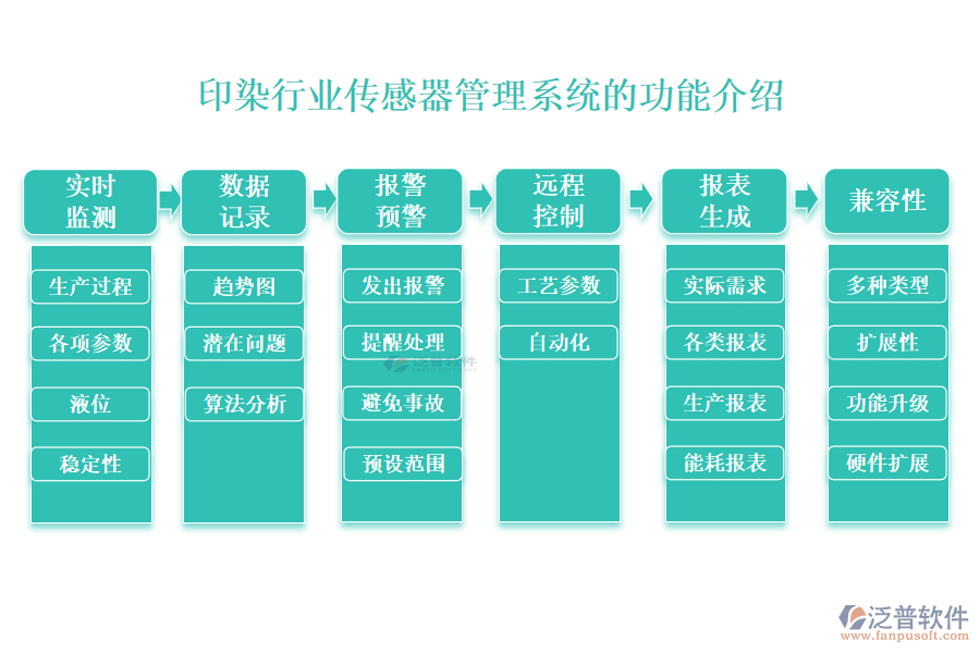 一、印染行業(yè)傳感器管理系統(tǒng)的功能介紹 