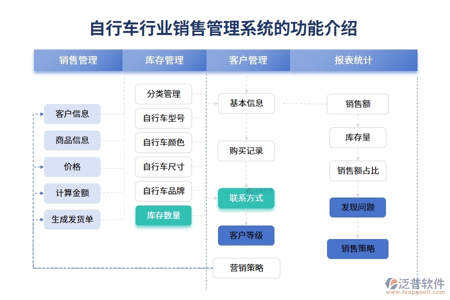 自行車行業(yè)銷售管理系統(tǒng)的功能介紹