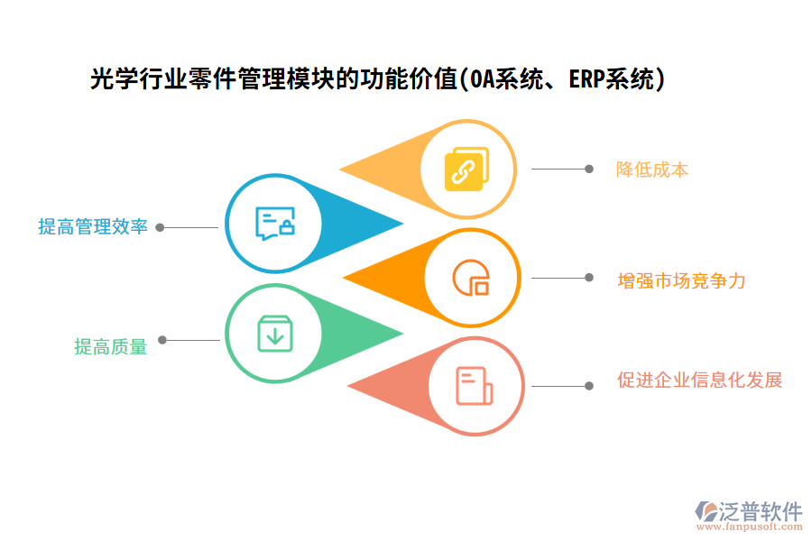 光學(xué)行業(yè)零件管理模塊的功能價(jià)值(OA系統(tǒng)、ERP系統(tǒng))