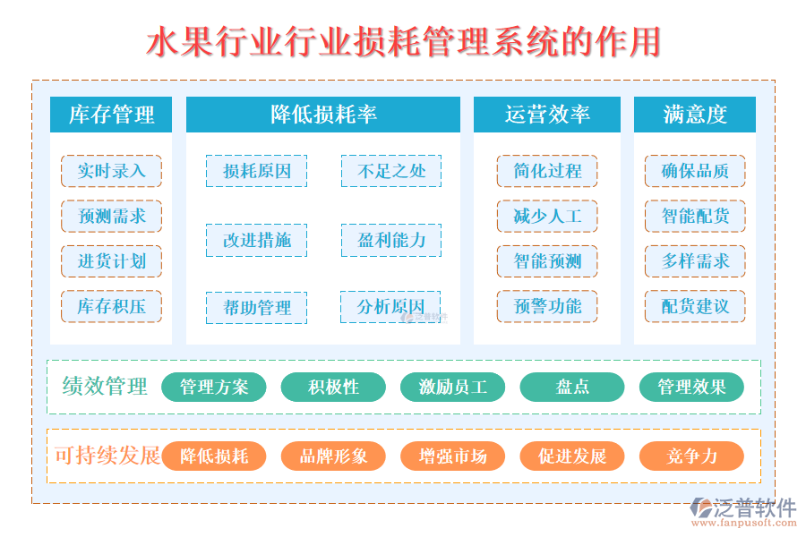 二、水果行業(yè)損耗管理系統(tǒng)的作用 