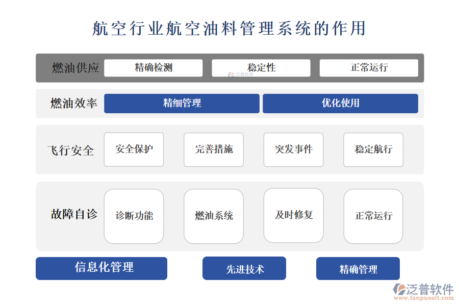 　二、航空行業(yè)航空油料管理系統(tǒng)的作用