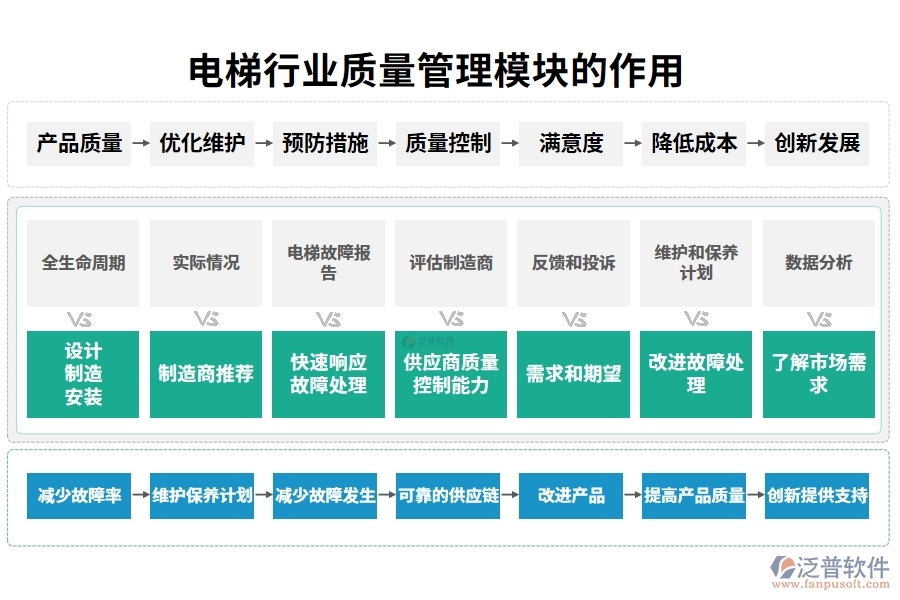 電梯行業(yè)質(zhì)量管理模塊的作用
