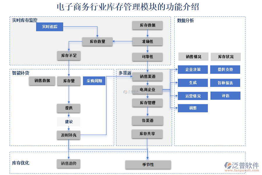 電子商務(wù)行業(yè)庫存管理模塊的功能介紹