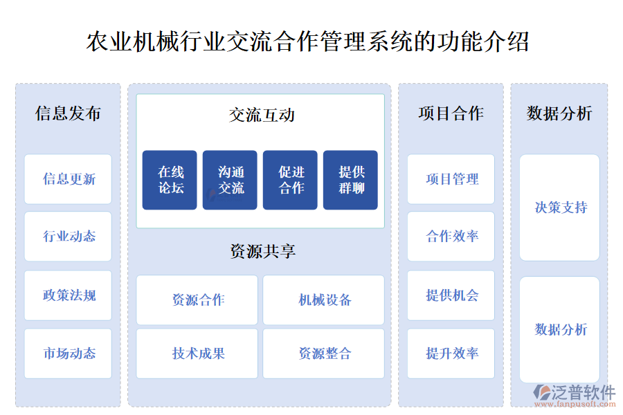 一、農(nóng)業(yè)機(jī)械行業(yè)交流合作管理系統(tǒng)的功能介紹 