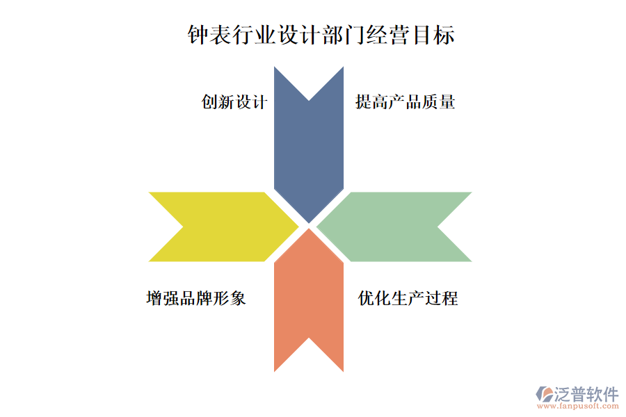 鐘表行業(yè)設(shè)計部門經(jīng)營目標(biāo)