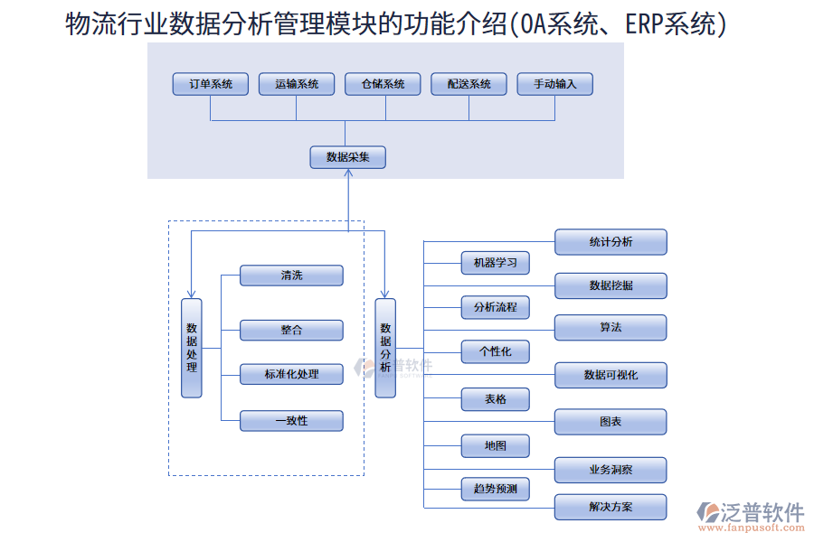 物流行業(yè)數(shù)據(jù)分析管理模塊的功能介紹(OA系統(tǒng)、ERP系統(tǒng))