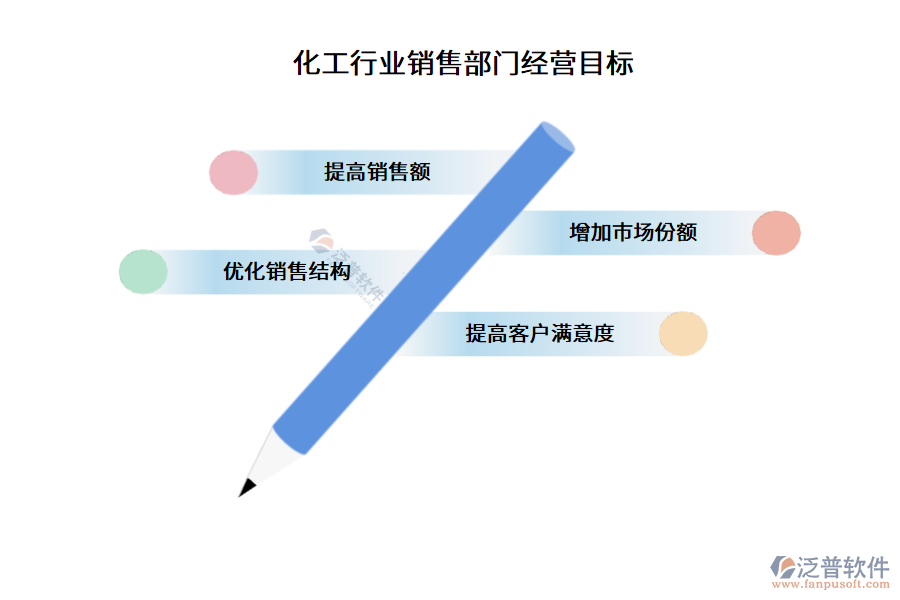 化工行業(yè)銷售部門經(jīng)營目標