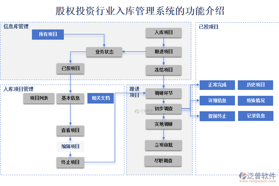 股權(quán)投資行業(yè)入庫管理系統(tǒng)的功能介紹