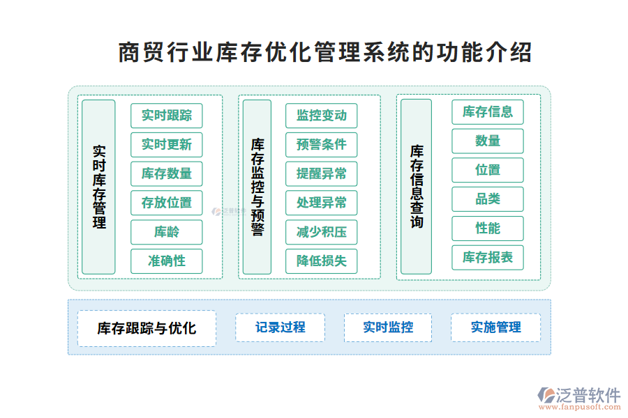 商貿(mào)行業(yè)庫(kù)存優(yōu)化管理系統(tǒng)的功能介紹