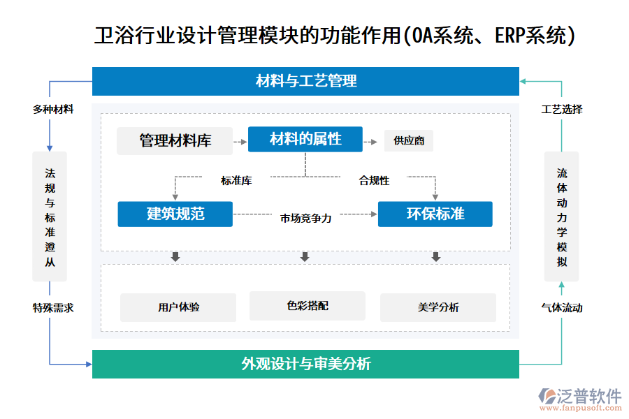 衛(wèi)浴行業(yè)設計管理模塊的功能作用(OA系統(tǒng)、ERP系統(tǒng))