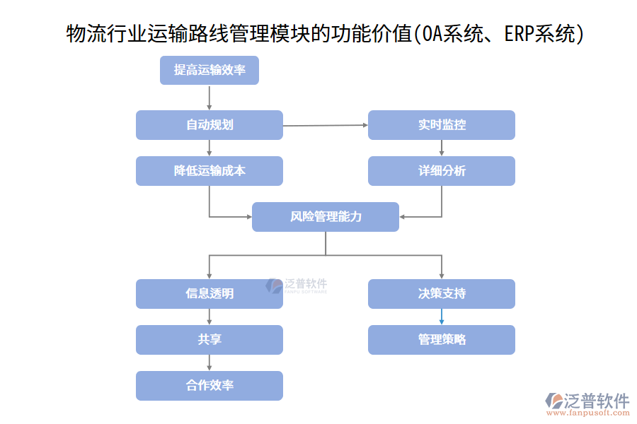 物流行業(yè)運輸路線管理模塊的功能價值(OA系統(tǒng)、ERP系統(tǒng))