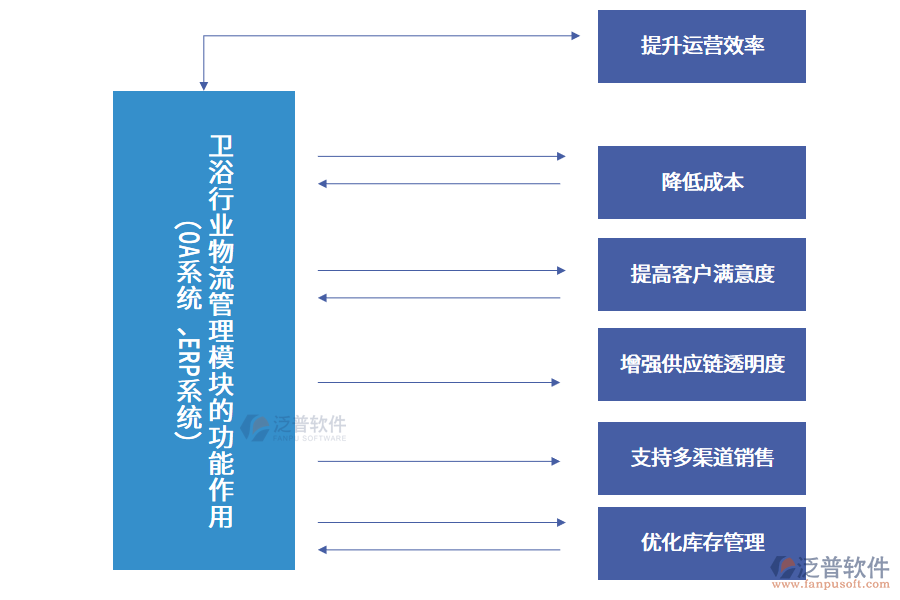 衛(wèi)浴行業(yè)物流管理模塊的功能作用 (OA系統(tǒng)、ERP系統(tǒng))