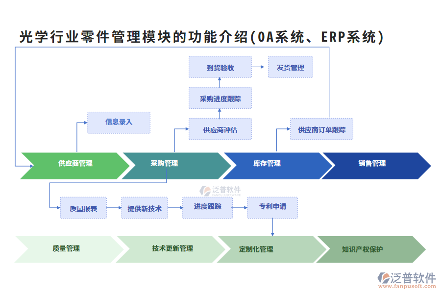 光學(xué)行業(yè)零件管理模塊的功能介紹(OA系統(tǒng)、ERP系統(tǒng))