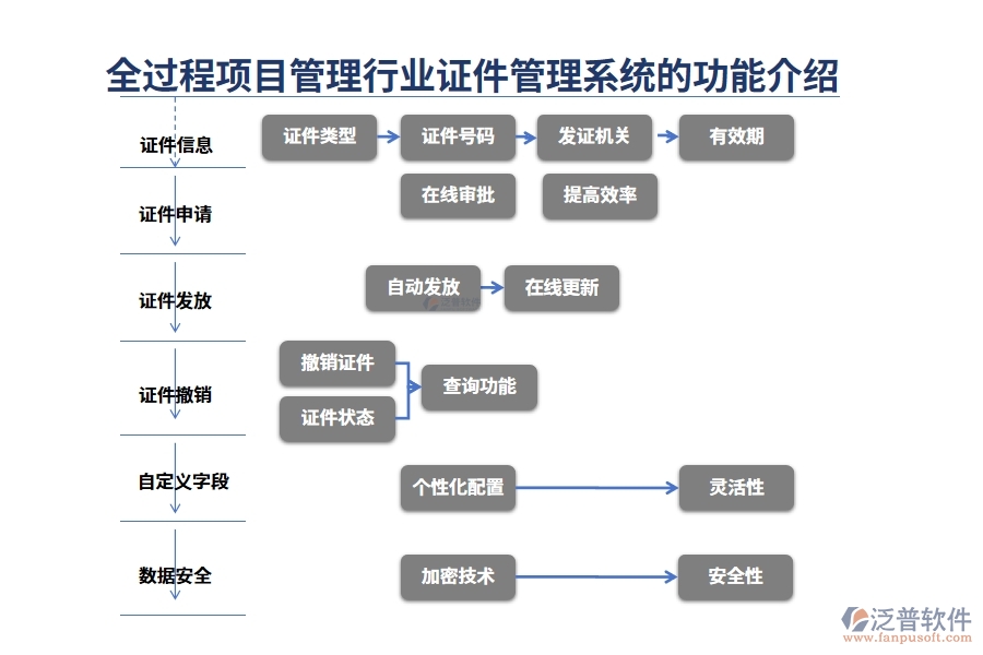 全過程項(xiàng)目管理行業(yè)證件管理系統(tǒng)的功能介紹