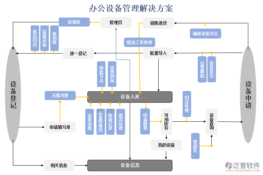 辦公設備管理解決方案