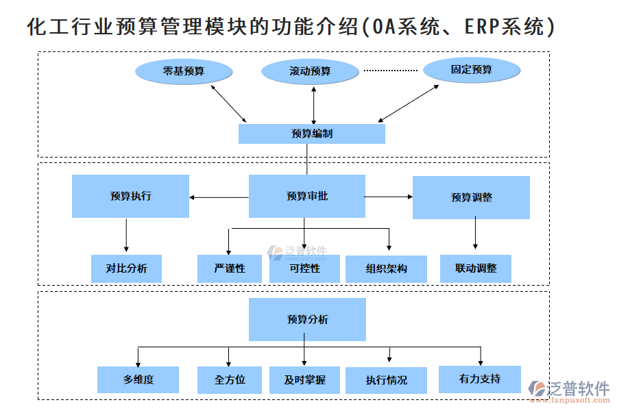 化工行業(yè)預(yù)算管理模塊的功能介紹(OA系統(tǒng)、ERP系統(tǒng))