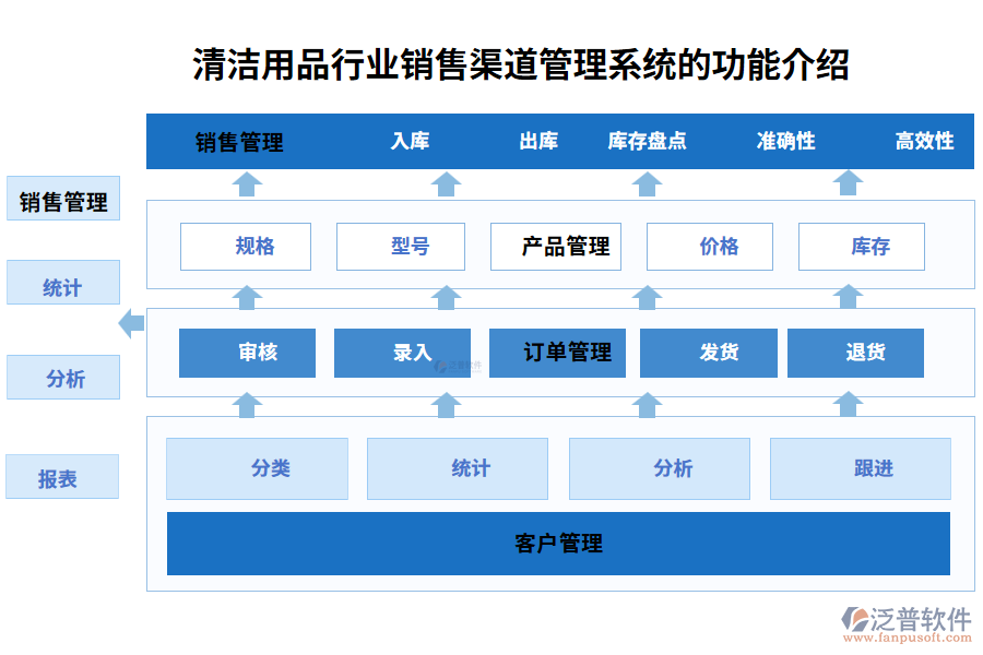 清潔用品行業(yè)銷(xiāo)售渠道管理系統(tǒng)的功能介紹