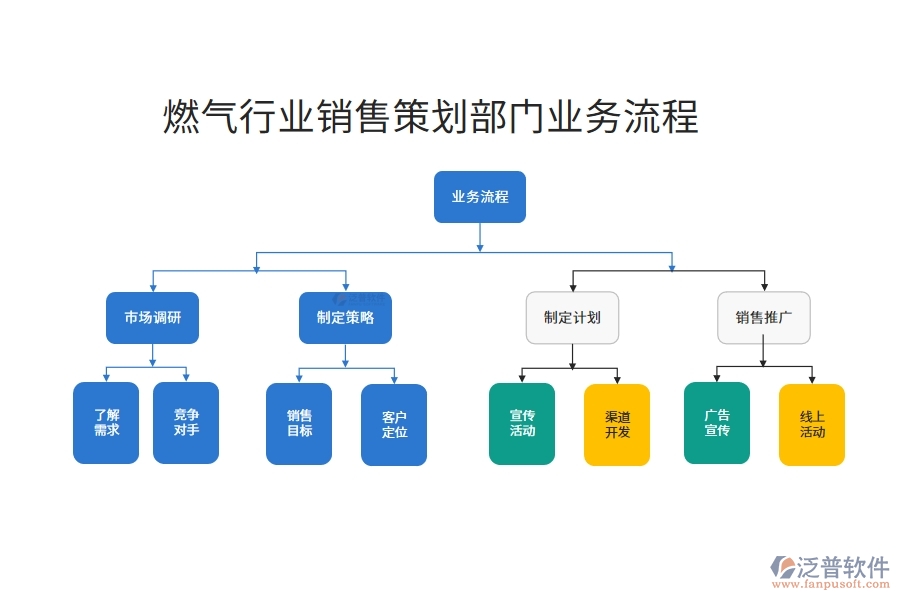 燃氣行業(yè)銷售策劃部門業(yè)務流程