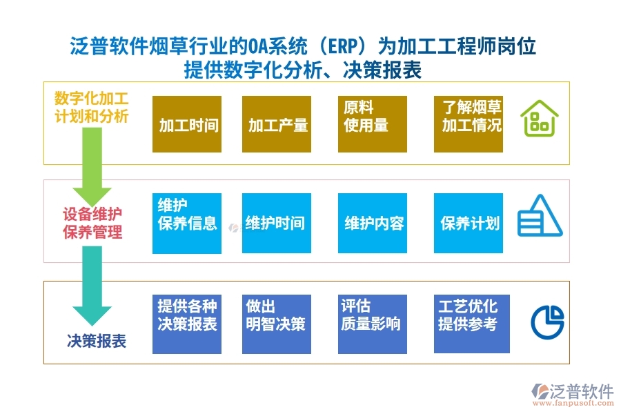 泛普軟件煙草行業(yè)的OA系統(tǒng)(ERP)為加工工程師崗位提供數(shù)字化分析、決策報(bào)表