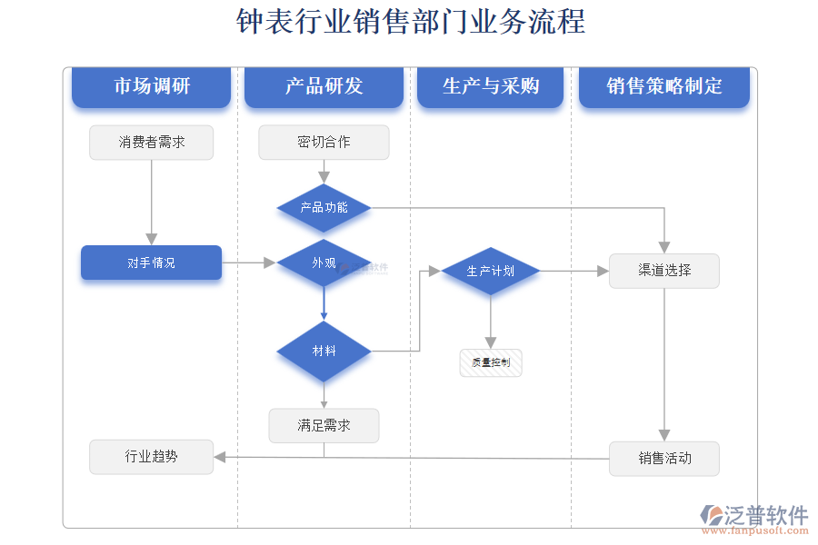 鐘表行業(yè)銷售部門業(yè)務(wù)流程