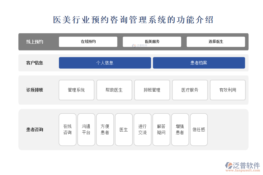 醫(yī)美行業(yè)預約咨詢管理系統(tǒng)的功能介紹