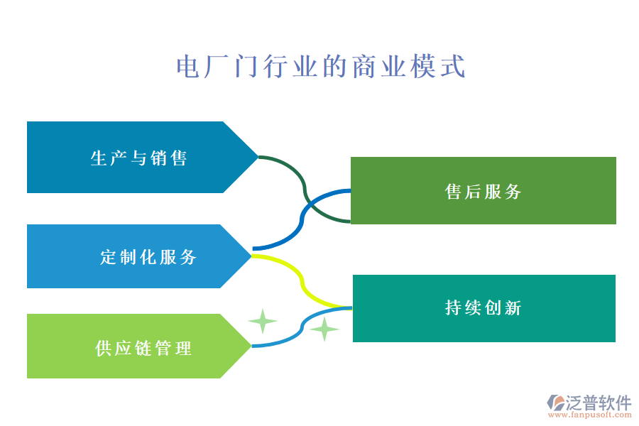 一、電廠門行業(yè)的商業(yè)模式