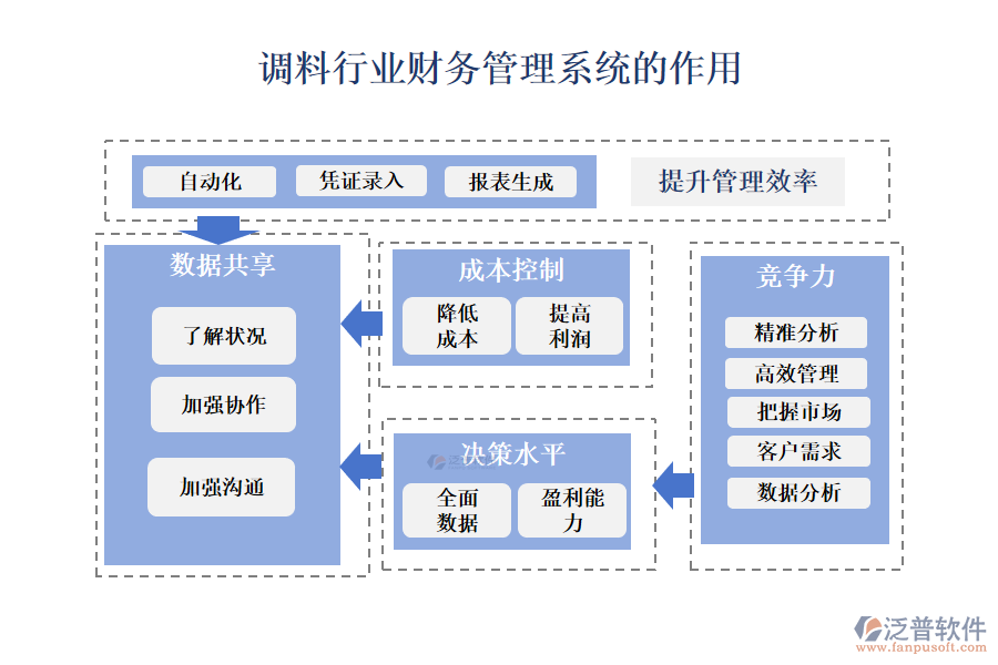 　二、調(diào)料行業(yè)財務管理系統(tǒng)的作用