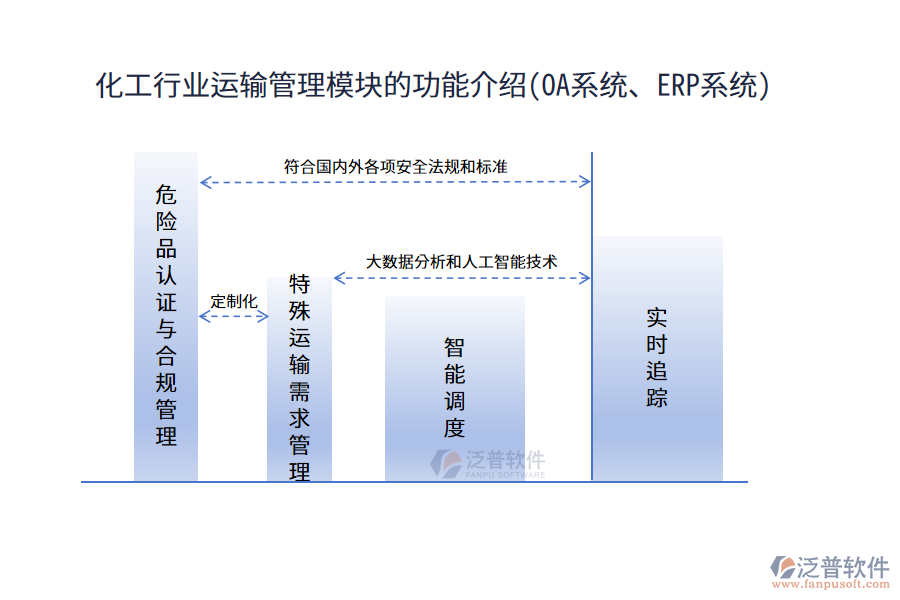 化工行業(yè)運(yùn)輸管理模塊的功能介紹(OA系統(tǒng)、ERP系統(tǒng))