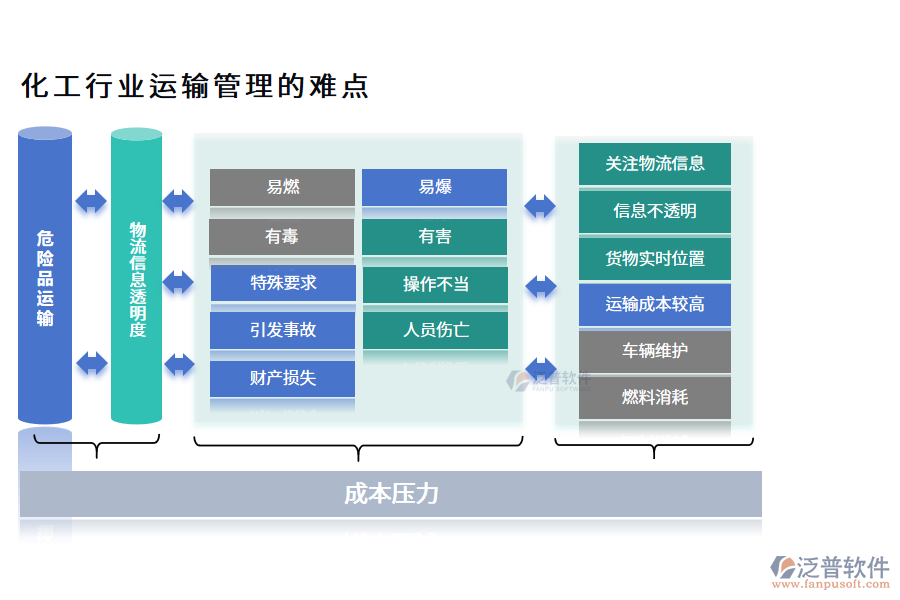 化工行業(yè)運輸管理的難點