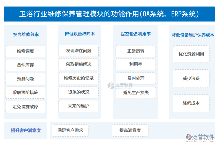 衛(wèi)浴行業(yè)維修保養(yǎng)管理模塊的功能作用(OA系統(tǒng)、ERP系統(tǒng))
