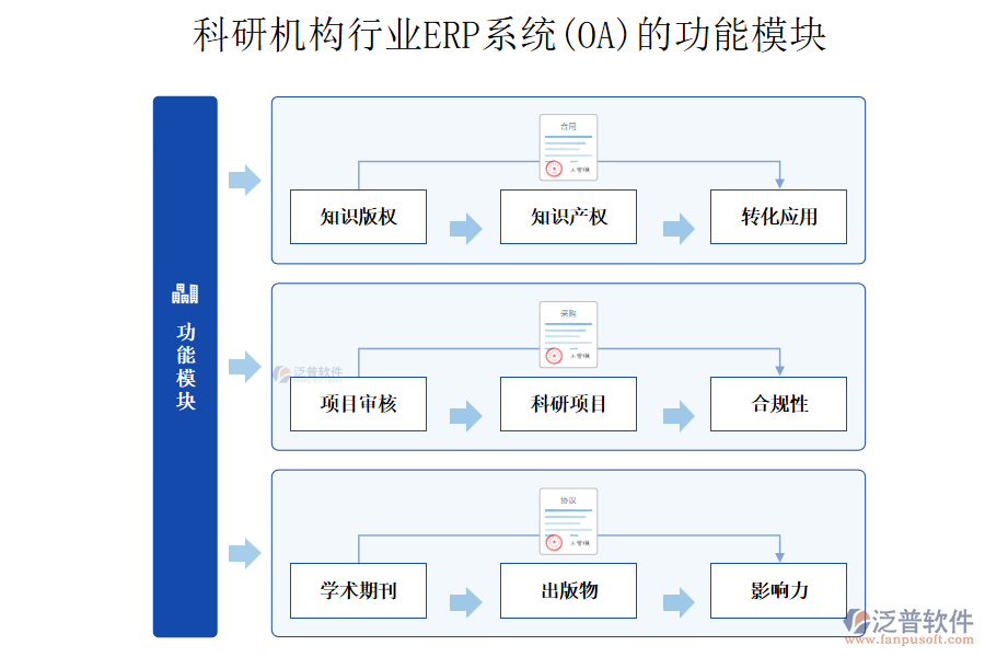 科研機構行業(yè)ERP系統(tǒng)(OA)的功能模塊