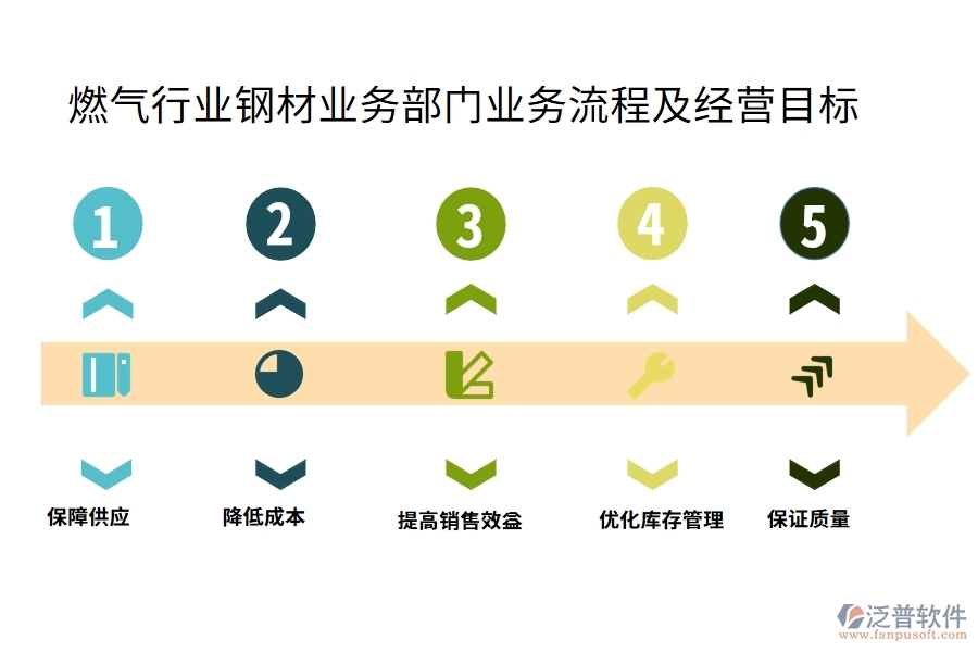 燃氣行業(yè)鋼材業(yè)務(wù)部門經(jīng)營目標