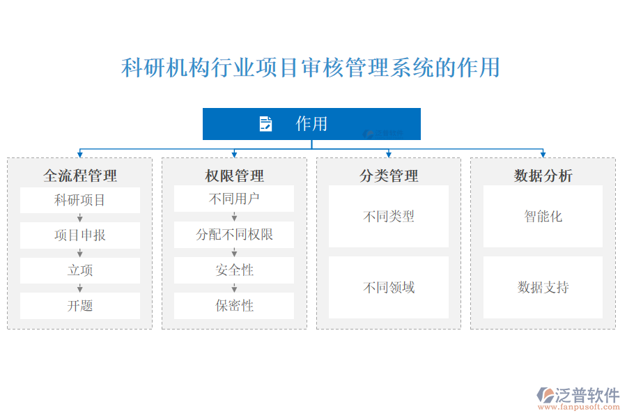 科研機(jī)構(gòu)行業(yè)項目審核管理系統(tǒng)的作用