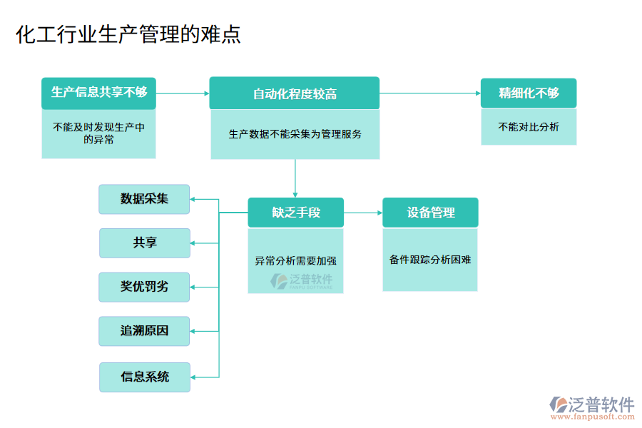 化工行業(yè)生產管理的難點