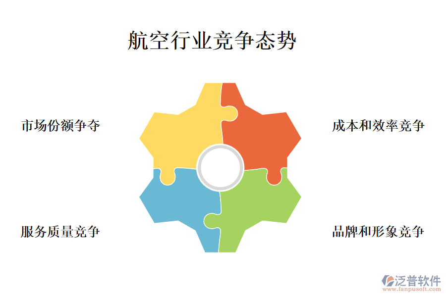 三、航空行業(yè)行業(yè)現(xiàn)狀及競爭(競爭態(tài)勢)
