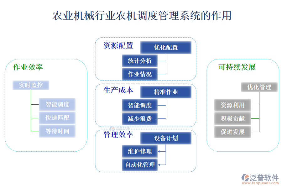 　二、農(nóng)業(yè)機械行業(yè)農(nóng)機調(diào)度管理系統(tǒng)的作用 