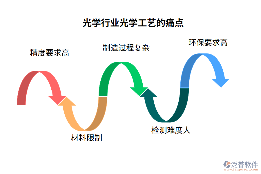 光學(xué)行業(yè)光學(xué)工藝管理的痛點