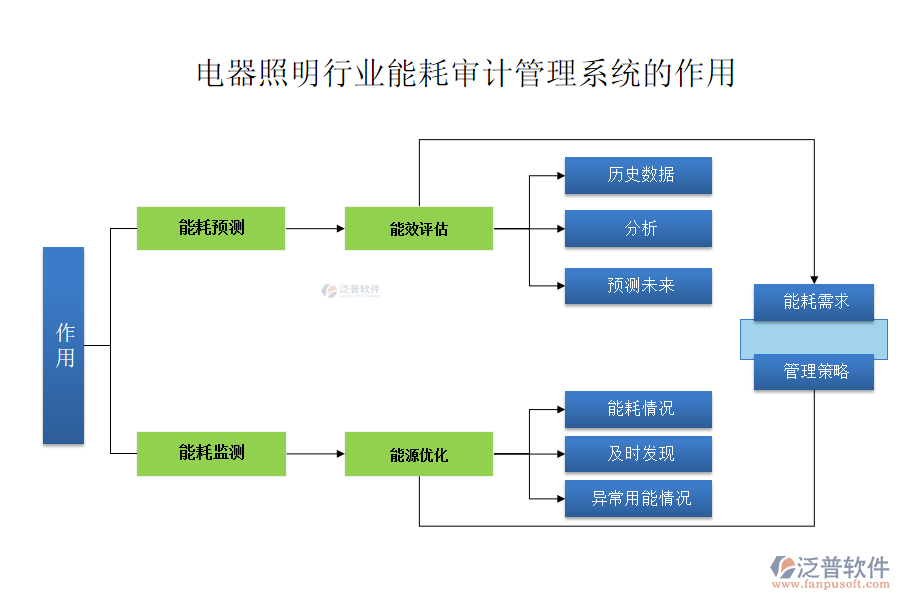電器照明行業(yè)能耗審計管理系統(tǒng)的作用