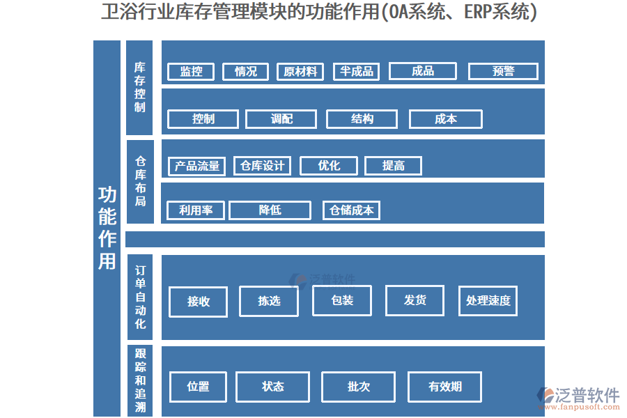衛(wèi)浴行業(yè)庫存管理模塊的功能作用(OA系統(tǒng)、ERP系統(tǒng))