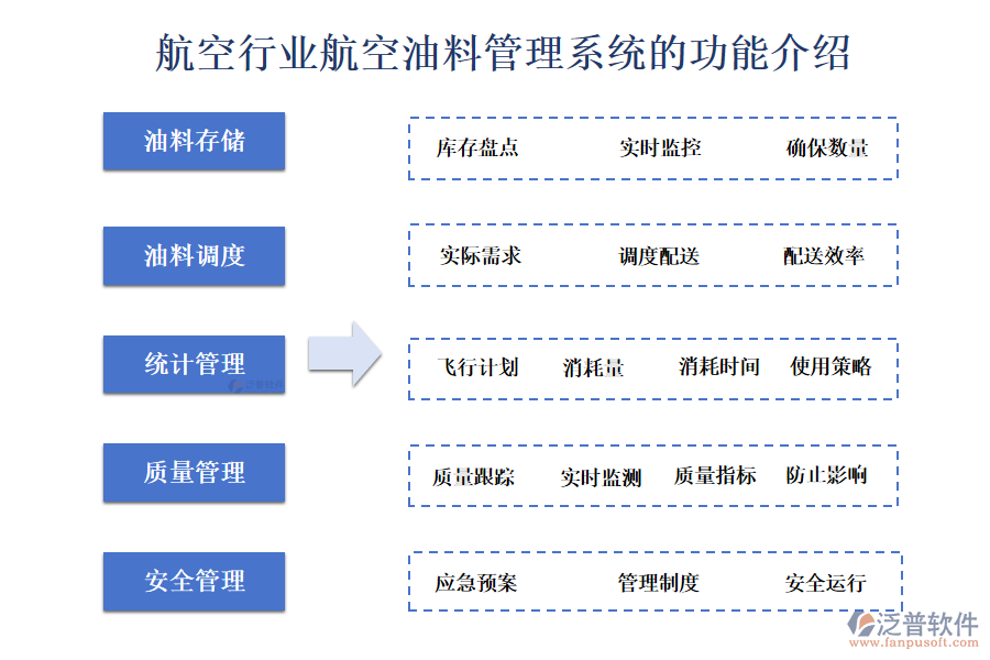　一、航空行業(yè)航空油料管理系統(tǒng)的功能介紹