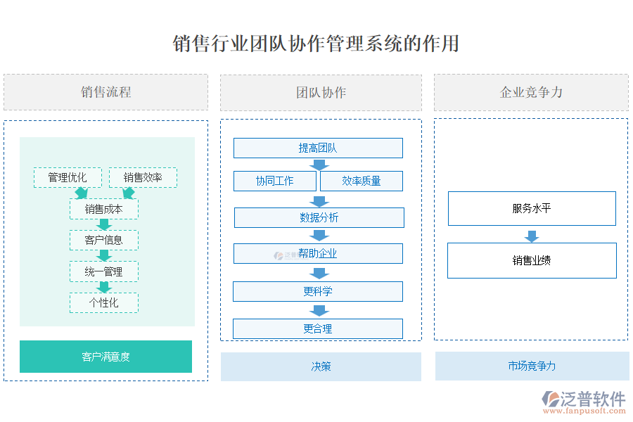 銷售行業(yè)團隊協(xié)作管理系統(tǒng)的作用