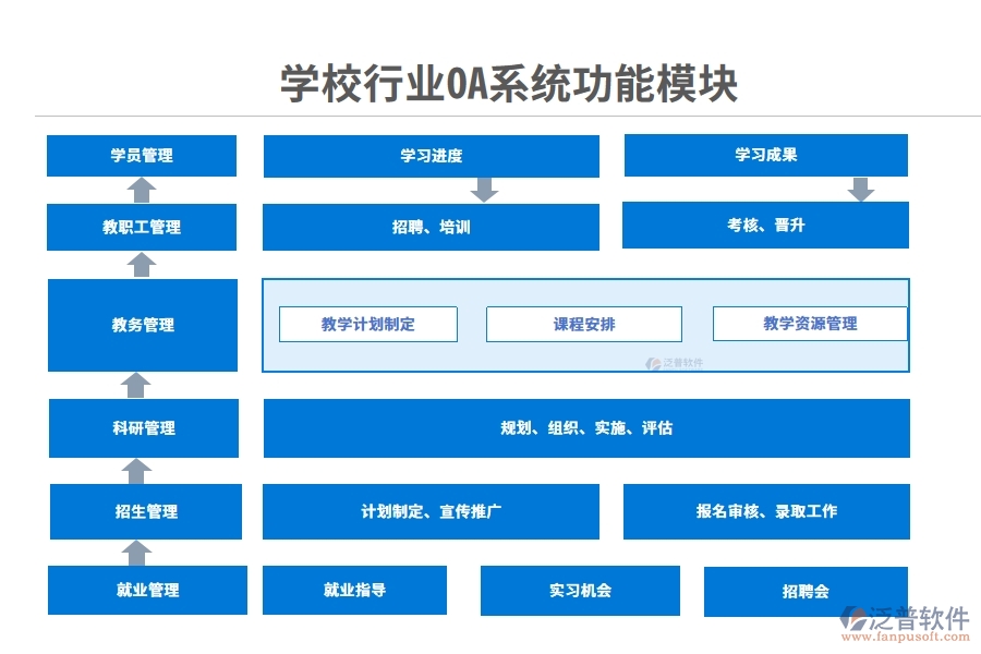 學(xué)校行業(yè)OA系統(tǒng)功能模塊