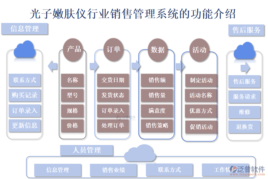 　　一、光子嫩膚儀行業(yè)銷(xiāo)售管理系統(tǒng)的功能介紹 