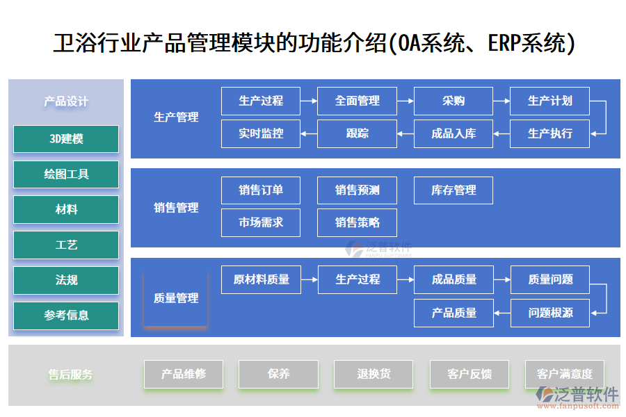 衛(wèi)浴行業(yè)產(chǎn)品管理模塊的功能介紹(<a href=http://www.theonlineadagency.com/oa/ target=_blank class=infotextkey>OA系統(tǒng)</a>、<a href=http://www.theonlineadagency.com/fanpuerp/ target=_blank class=infotextkey><a href=http://www.theonlineadagency.com/fanpuerp/ target=_blank class=infotextkey>erp系統(tǒng)</a></a>)