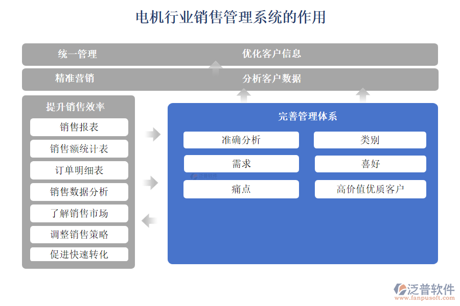 電機行業(yè)銷售管理系統(tǒng)的作用