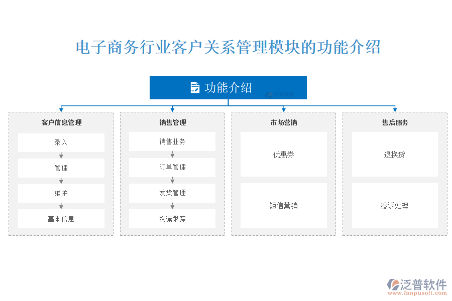 電子商務(wù)行業(yè)客戶(hù)關(guān)系管理模塊的功能介紹