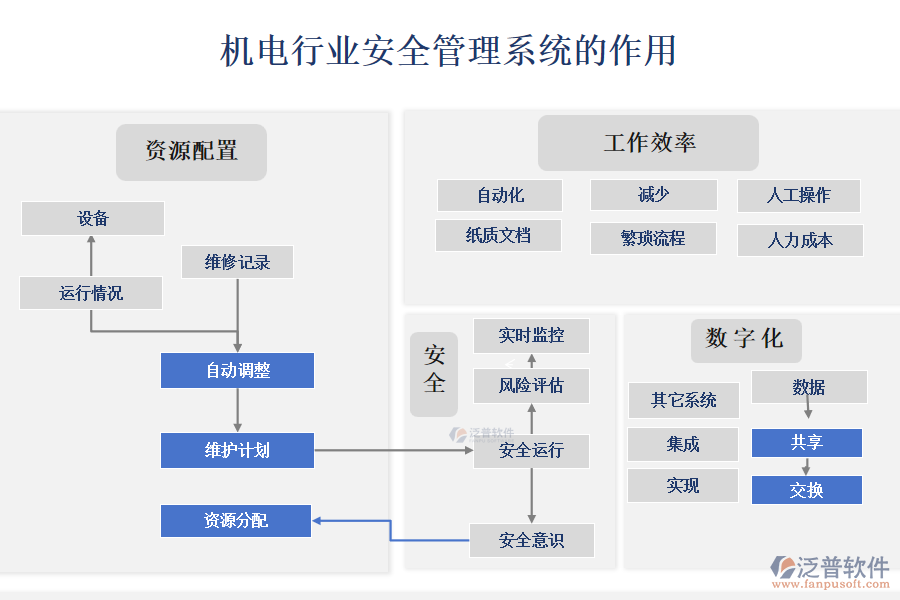 機電行業(yè)安全管理系統的作用