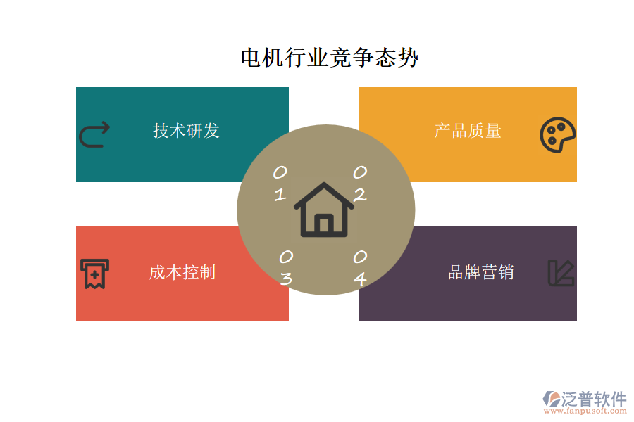 電機(jī)行業(yè)競(jìng)爭(zhēng)態(tài)勢(shì)