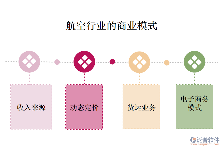 　一、航空行業(yè)的商業(yè)模式